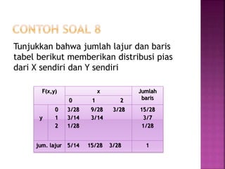 Tunjukkan bahwa jumlah lajur dan baris
tabel berikut memberikan distribusi pias
dari X sendiri dan Y sendiri
F(x,y) x Jumlah
baris0 1 2
y
0
1
2
3/28 9/28 3/28
3/14 3/14
1/28
15/28
3/7
1/28
jum. lajur 5/14 15/28 3/28 1
 