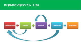ITERATIVE PROCESS FLOW

Communication

Planning

Modelling

Construction

Deployment

 