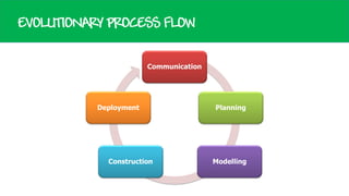 EVOLUTIONARY PROCESS FLOW
Communication

Deployment

Construction

Planning

Modelling

 