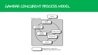GAMBAR CONCURENT PROCESS MODEL

 