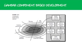 GAMBAR COMPONENT BASED DEVELOPMENT

 