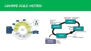 GAMBAR AGILE METHOD

 