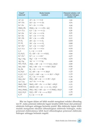 35Reaksi Redoks dan Elektrokimia
Kopelb
(oks/red)
Reaksi katoda
(reduksi)
Potensial reduksi, volt
(elektroda hidrogen
standar = 0)c
PbSO4
/Pb
Co2+
/Co
Ni2+
/Ni
Sn2+
/Sn
Pb2+
/Pb
D+
/D2
H+
/H2
Sn4+
/Sn2+
Cu2+
/Cu
I2
/I-
O2
/H2
O2
Fe3+
/Fe2+
Hg2
2+
/Hg
Ag+
/Ag
NO3
-
/N2
O4
NO3
-
/NO
Br2
/Br
O2
/H2
O
Cr2
O7
2-
/Cr3+
Cl2
/Cl-
PbO2
/Pb2+
Au3+
/Au
MnO4
-
/Mn2+
HClO/CO2
PbO2
/PbSO4
H2
O2
/H2
O
F2
/F
PbSO4
+ 2e-
Pb + 2
4SO
Co2+
+ 2e-
Co
Ni2+
+ 2e-
Ni
Sn2+
+ 2e-
Sn
Pb2+
+ 2e-
Pb
2D+
+ 2e-
D2
2H+
+ 2e-
H2
Sn4+
+ 2e-
Sn2+
Cu2+
+ 2e-
Cu
I2
+ 2e-
2I-
O2
+ 2H+
+ 2e-
H2
O2
Fe3+
+ e-
Fe2+
Hg2
2+
+ 2e-
2Hg
Ag+
+ e-
Ag
2NO3
-
+ 4H+
+ 2e-
N2
O4
+2H2
O
NO3
-
+ 4H+
+ 3e-
NO + 2H2
O
Br2
+ 2e-
2Br
O2
+ 4H+
+ 4e-
2H2
O
Cr2
O7
2-
+ 14H+
+ 6e-
2Cr3+
+ 7H2
O
Cl2
+ 2e-
2Cl-
PbO2
+ 4H+
+ 2e-
Pb2+
+ H2
O
Au3+
+ 3e-
Au
MnO4
-
+ 8H+
+ 5e-
Mn2+
+ 4H2
O
2HClO + 2H+
+ 2e-
Cl2
+ 2H2
O
PbO2
+ SO4
2-
+ 4H+
+ 2e-
PbSO4
+ 2H2
O
H2
O2
+ 2H+
+ 2e-
2H2
O
F2
+ 2e-
2F
-0,36
-0,28
-0,25
-0,14
-0,13
-0,003
0,000
+0,15
+0,34
+0,54
+0,68
+0,77
+0,79
+0,80
+0,80
+0,96
+1,07
+1,23
+1,33
+1,36
+1,46
+1,50
+1,51
+1,63
+1,68
+1,78
+2,87
Bila ion logam dalam sel lebih mudah mengalami reduksi dibanding
ion H+
, maka potensial elektroda logam tersebut lebih besar dari potensial
elektroda hidrogen sehingga bertanda positif. Bila elektroda logam lebih
mudah mengalami oksidasi dibandingkan elektroda hidrogen, maka
potensial elektrodanya lebih kecil dibandingkan potensial elektroda
hidrogen sehingga bertanda negatif.
Al3+
/Al
Zn2+
/Zn
Fe2+
/Fe
Al3+
+ 3e-
Al
Zn2+
+ 2e-
Zn
Fe2+
+ 2e-
Fe
-1,66
-0,76
-0,44
 