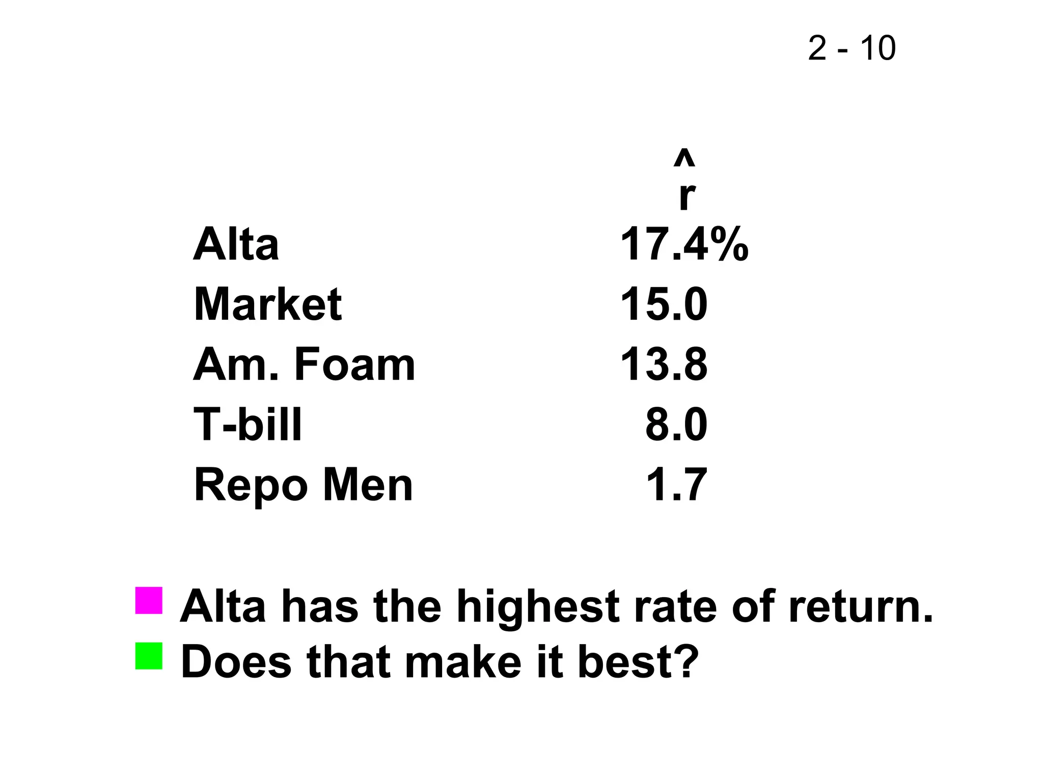2 - 10
 Alta has the highest rate of return.
 Does that make it best?
r
Alta 17.4%
Market 15.0
Am. Foam 13.8
T-bill 8.0
Repo Men 1.7
^
 