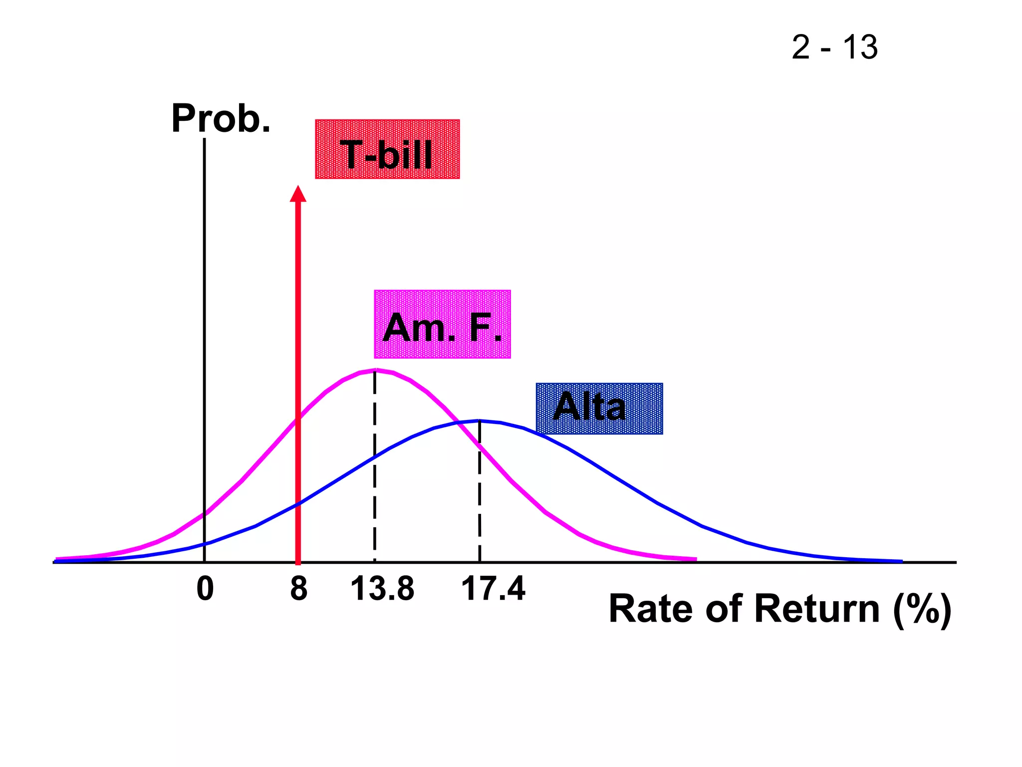 2 - 13
Prob.
Rate of Return (%)
T-bill
Am. F.
Alta
0 8 13.8 17.4
 