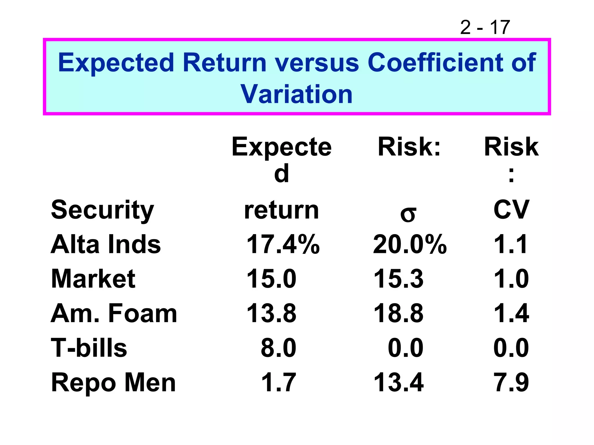 2 - 17
Expected Return versus Coefficient of
Variation
Expecte
d
Risk: Risk
:
Security return σ CV
Alta Inds 17.4% 20.0% 1.1
Market 15.0 15.3 1.0
Am. Foam 13.8 18.8 1.4
T-bills 8.0 0.0 0.0
Repo Men 1.7 13.4 7.9
 