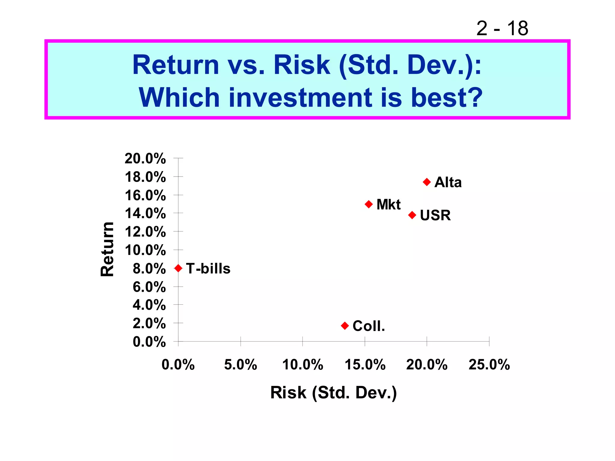 2 - 18
T-bills
Coll.
Mkt
USR
Alta
0.0%
2.0%
4.0%
6.0%
8.0%
10.0%
12.0%
14.0%
16.0%
18.0%
20.0%
0.0% 5.0% 10.0% 15.0% 20.0% 25.0%
Risk (Std. Dev.)
Return
Return vs. Risk (Std. Dev.):
Which investment is best?
 