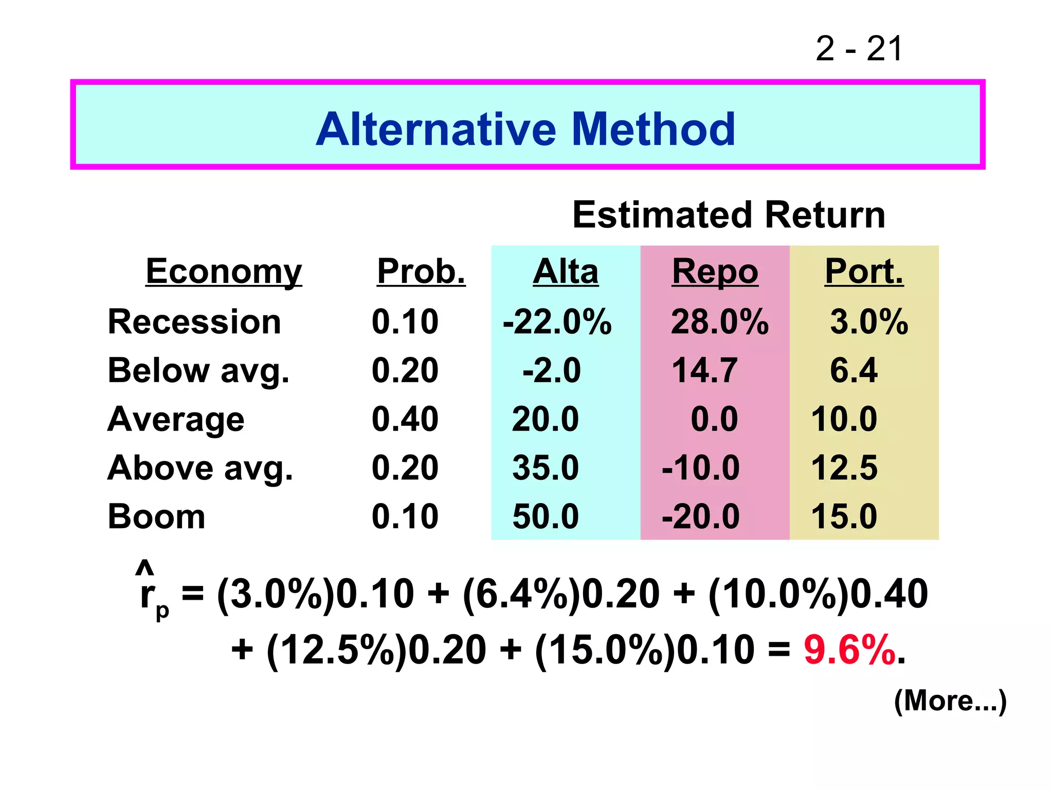 2 - 21
Alternative Method
rp = (3.0%)0.10 + (6.4%)0.20 + (10.0%)0.40
+ (12.5%)0.20 + (15.0%)0.10 = 9.6%.
^
Estimated Return
(More...)
Economy Prob. Alta Repo Port.
Recession 0.10 -22.0% 28.0% 3.0%
Below avg. 0.20 -2.0 14.7 6.4
Average 0.40 20.0 0.0 10.0
Above avg. 0.20 35.0 -10.0 12.5
Boom 0.10 50.0 -20.0 15.0
 