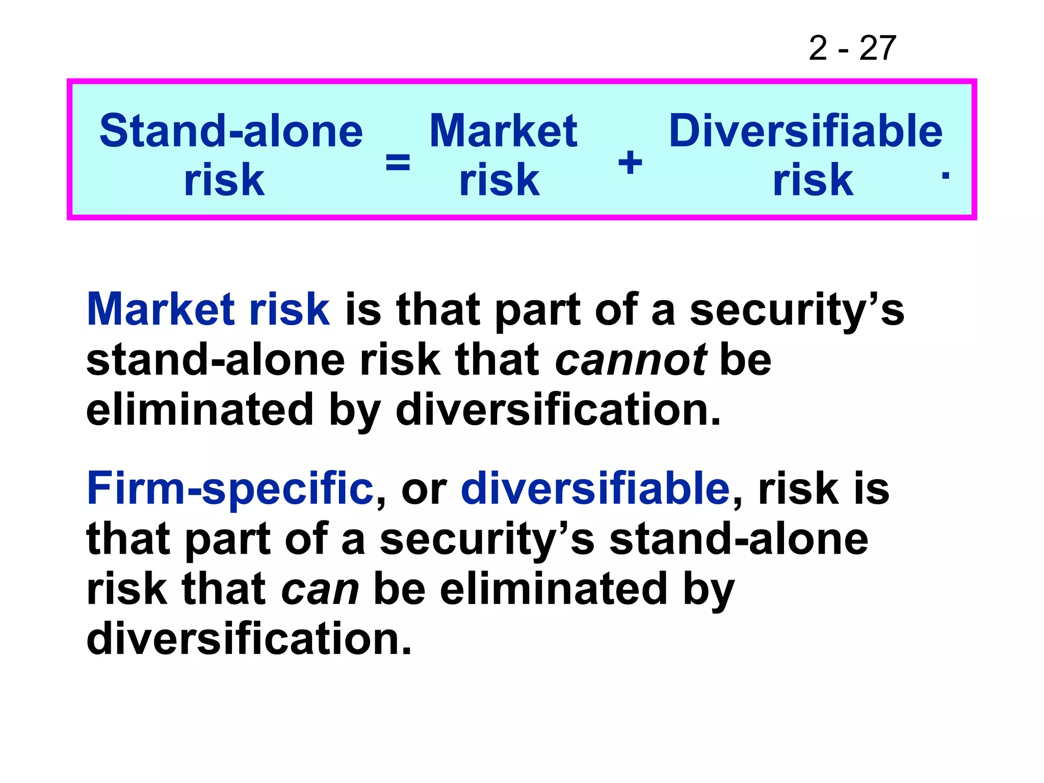 2 - 27
Stand-alone Market Diversifiable
Market risk is that part of a security’s
stand-alone risk that cannot be
eliminated by diversification.
Firm-specific, or diversifiable, risk is
that part of a security’s stand-alone
risk that can be eliminated by
diversification.
risk risk risk= + .
 