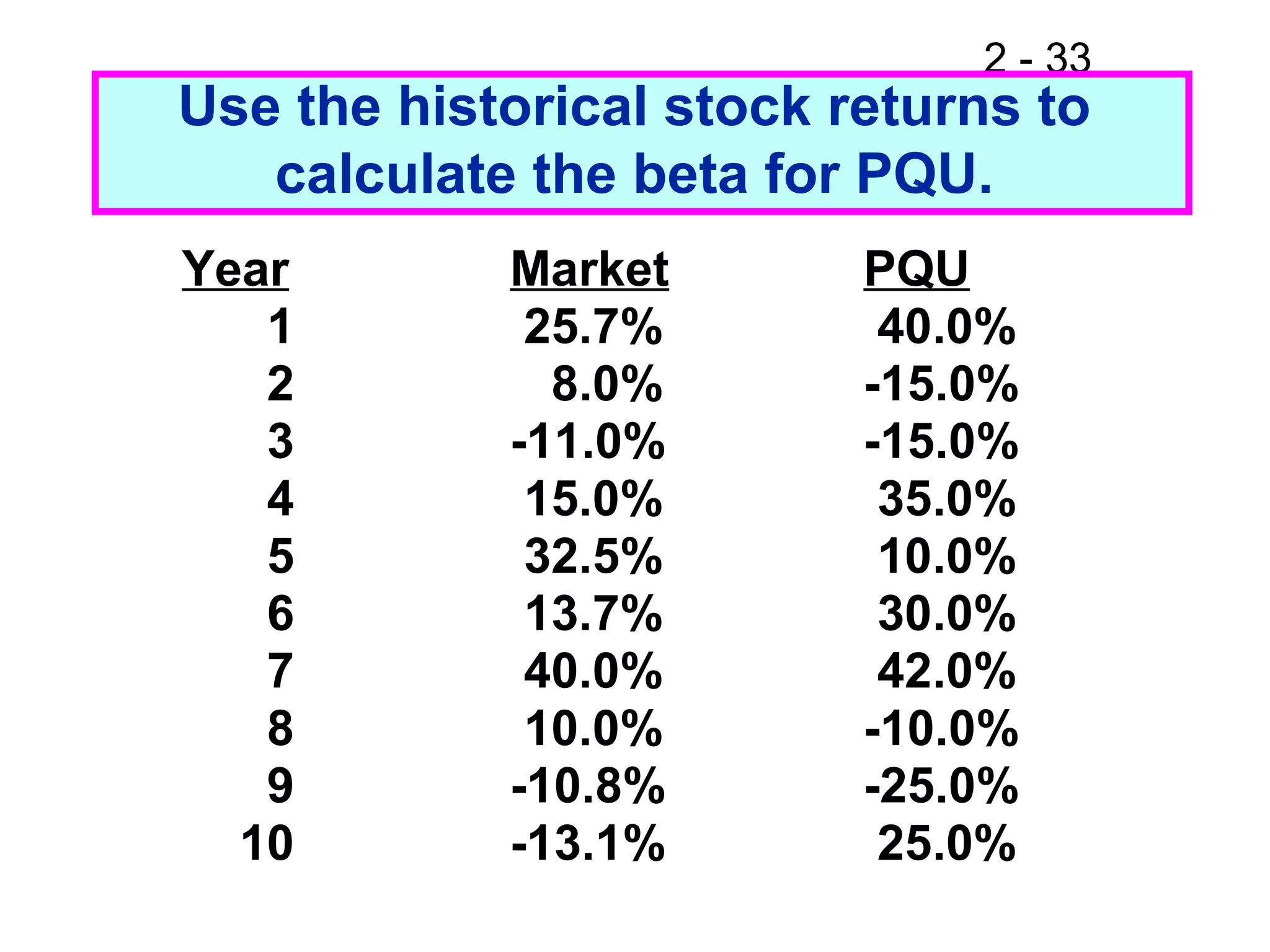 2 - 33
Use the historical stock returns to
calculate the beta for PQU.
Year Market PQU
1 25.7% 40.0%
2 8.0% -15.0%
3 -11.0% -15.0%
4 15.0% 35.0%
5 32.5% 10.0%
6 13.7% 30.0%
7 40.0% 42.0%
8 10.0% -10.0%
9 -10.8% -25.0%
10 -13.1% 25.0%
 
