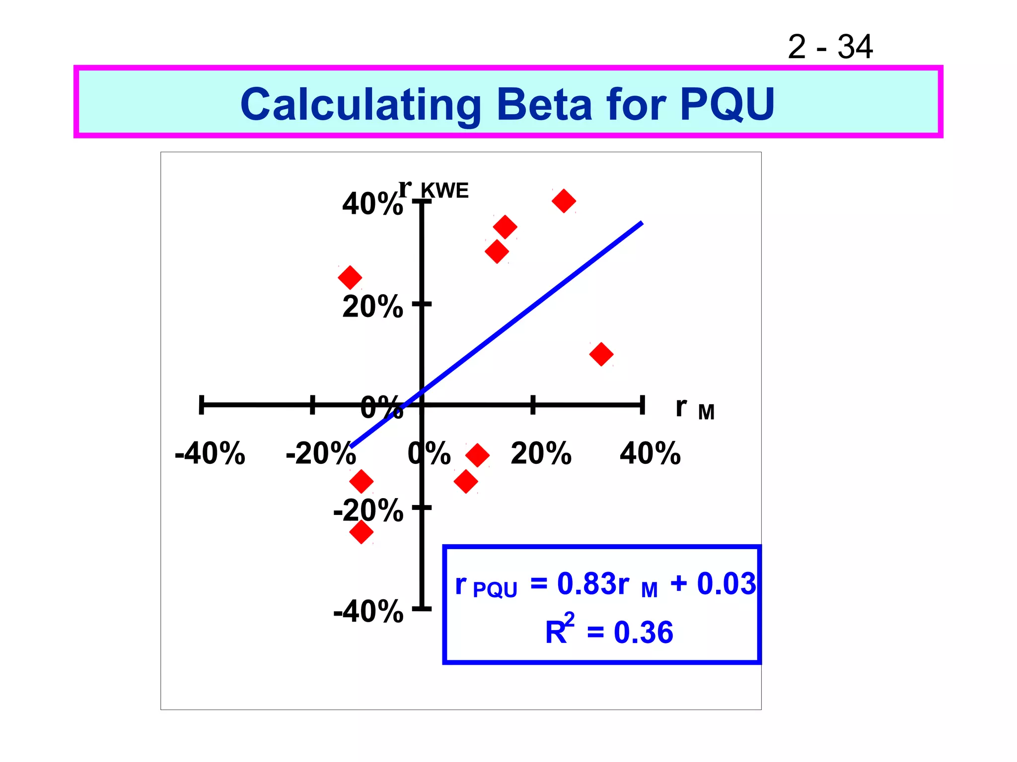 2 - 34
Calculating Beta for PQU
r PQU = 0.83r M + 0.03
R
2
= 0.36
-40%
-20%
0%
20%
40%
-40% -20% 0% 20% 40%
r M
r KWE
 