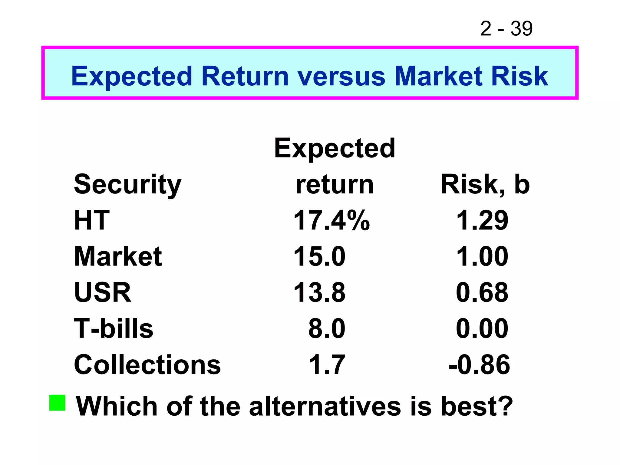 2 - 39
Expected Return versus Market Risk
 Which of the alternatives is best?
Expected
Security return Risk, b
HT 17.4% 1.29
Market 15.0 1.00
USR 13.8 0.68
T-bills 8.0 0.00
Collections 1.7 -0.86
 