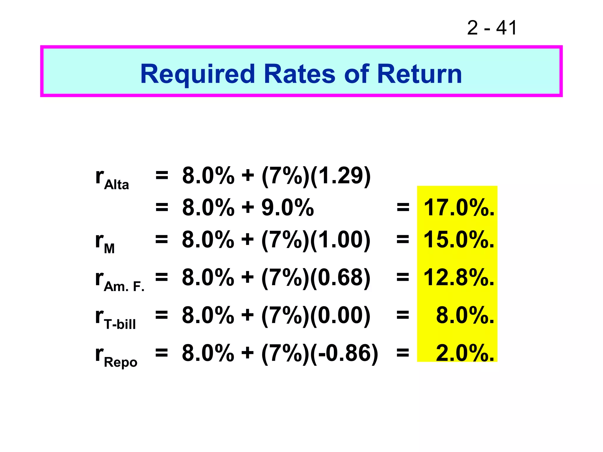2 - 41
Required Rates of Return
rAlta = 8.0% + (7%)(1.29)
= 8.0% + 9.0% = 17.0%.
rM = 8.0% + (7%)(1.00) = 15.0%.
rAm. F. = 8.0% + (7%)(0.68) = 12.8%.
rT-bill = 8.0% + (7%)(0.00) = 8.0%.
rRepo = 8.0% + (7%)(-0.86) = 2.0%.
 