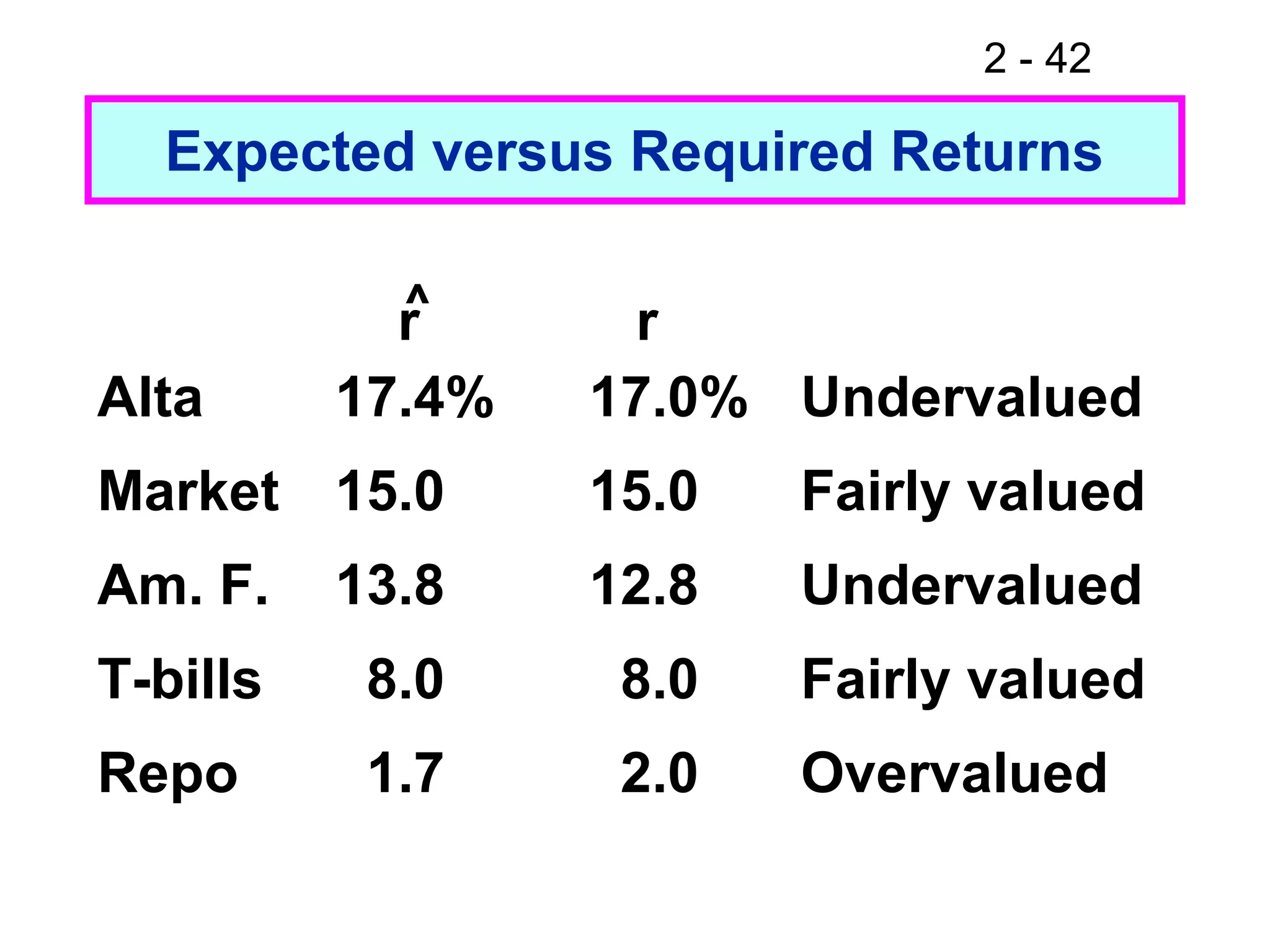 2 - 42
Expected versus Required Returns
^r r
Alta 17.4% 17.0% Undervalued
Market 15.0 15.0 Fairly valued
Am. F. 13.8 12.8 Undervalued
T-bills 8.0 8.0 Fairly valued
Repo 1.7 2.0 Overvalued
 