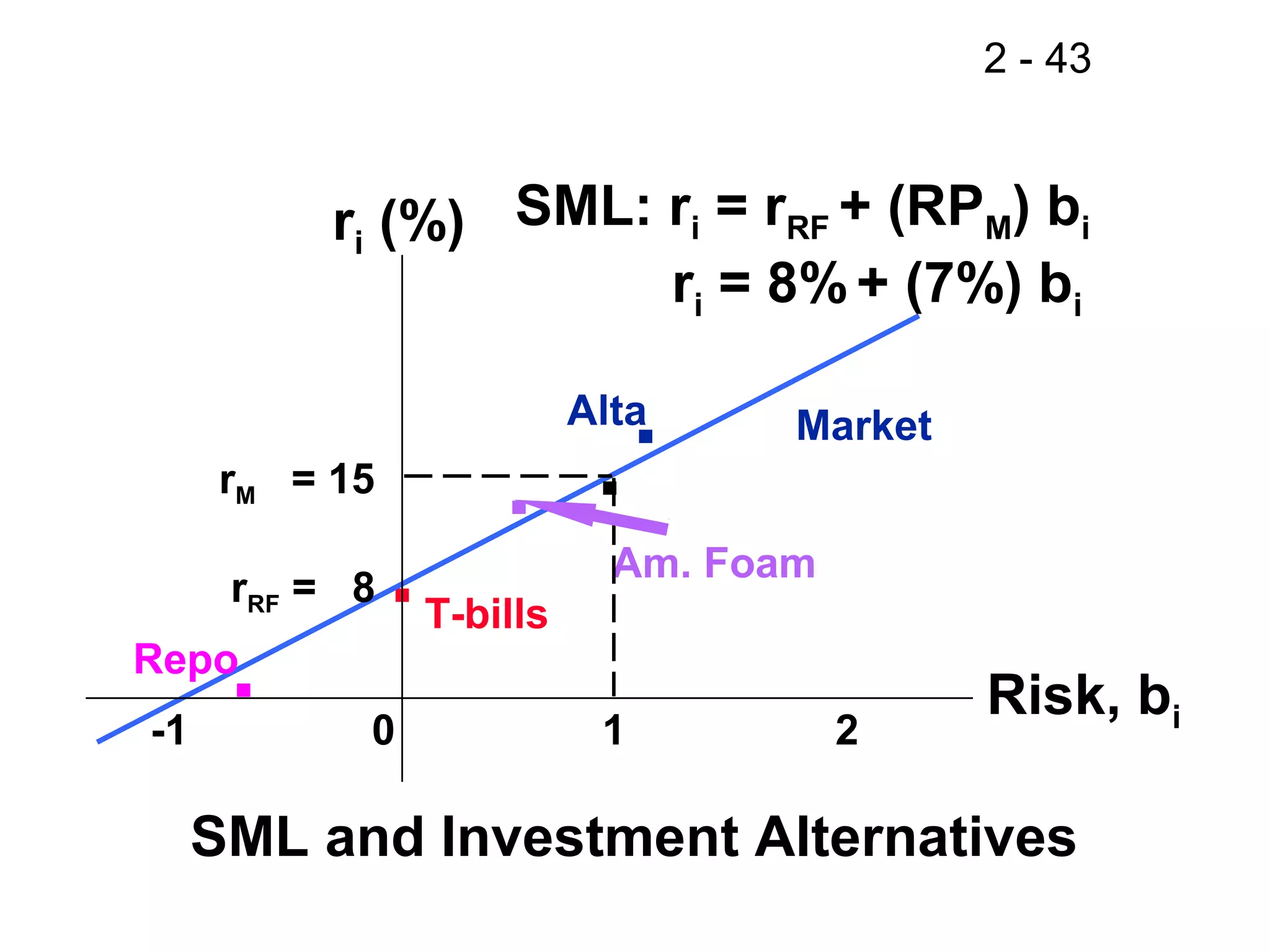 2 - 43
.
.Repo
.Alta
T-bills
.
Am. Foam
rM = 15
rRF = 8
-1 0 1 2
.
SML: ri = rRF + (RPM) bi
ri = 8%+ (7%) bi
ri (%)
Risk, bi
SML and Investment Alternatives
Market
 