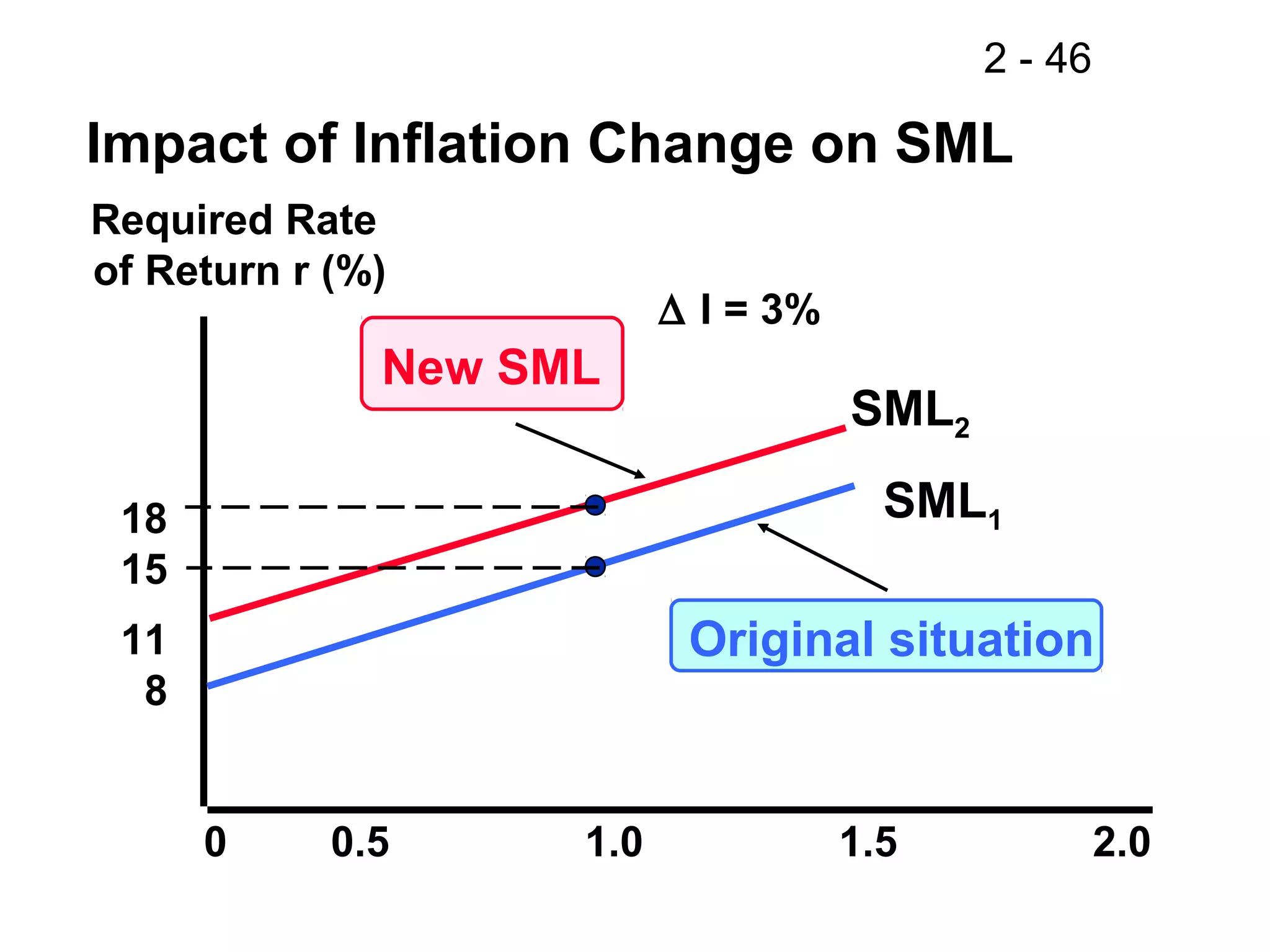 2 - 46
SML1
Original situation
Required Rate
of Return r (%)
SML2
0 0.5 1.0 1.5 2.0
18
15
11
8
New SML
∆ I = 3%
Impact of Inflation Change on SML
 