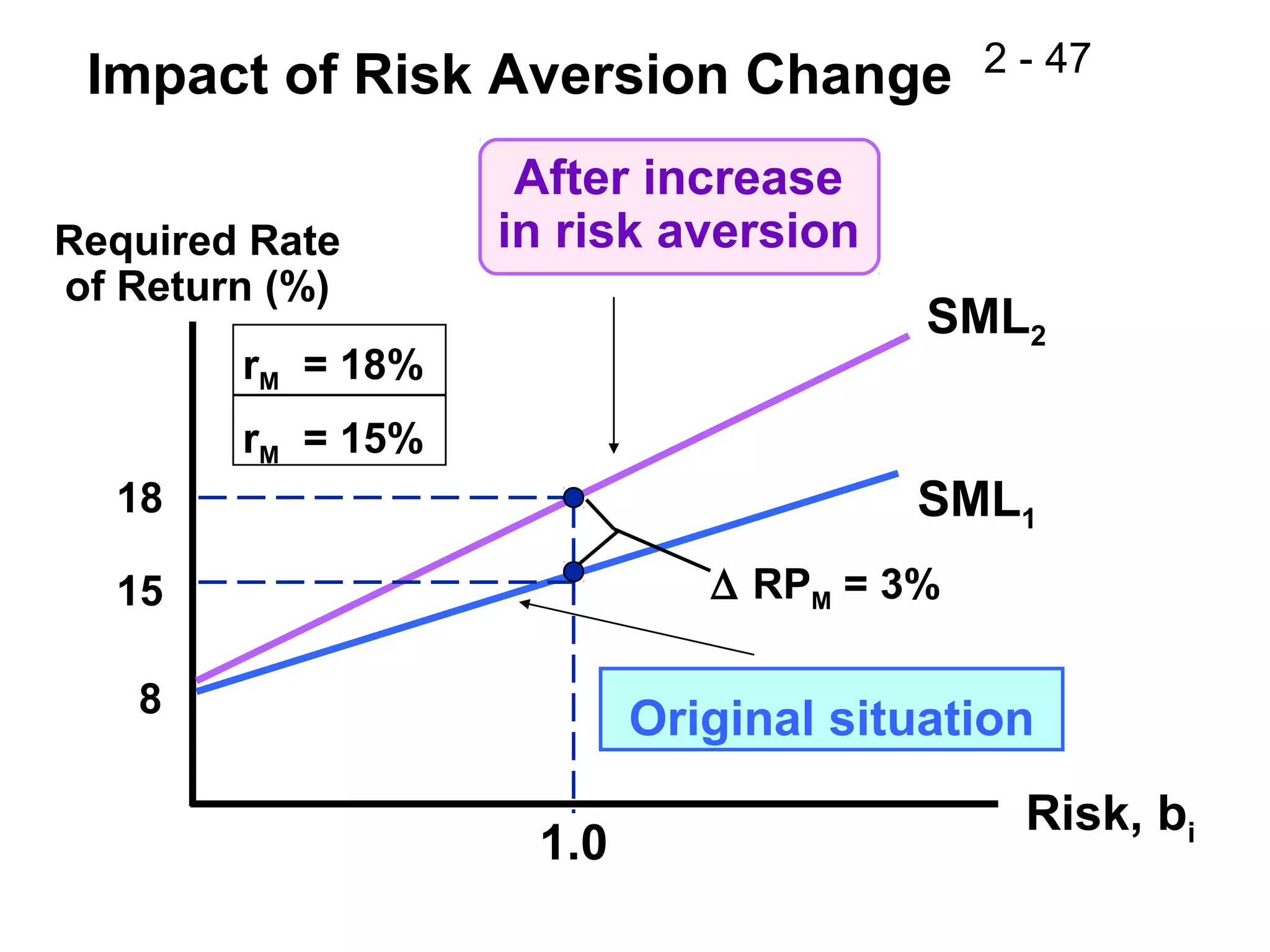 2 - 47
rM = 18%
rM = 15%
SML1
Original situation
Required Rate
of Return (%)
SML2
After increase
in risk aversion
Risk, bi
18
15
8
1.0
∆ RPM = 3%
Impact of Risk Aversion Change
 
