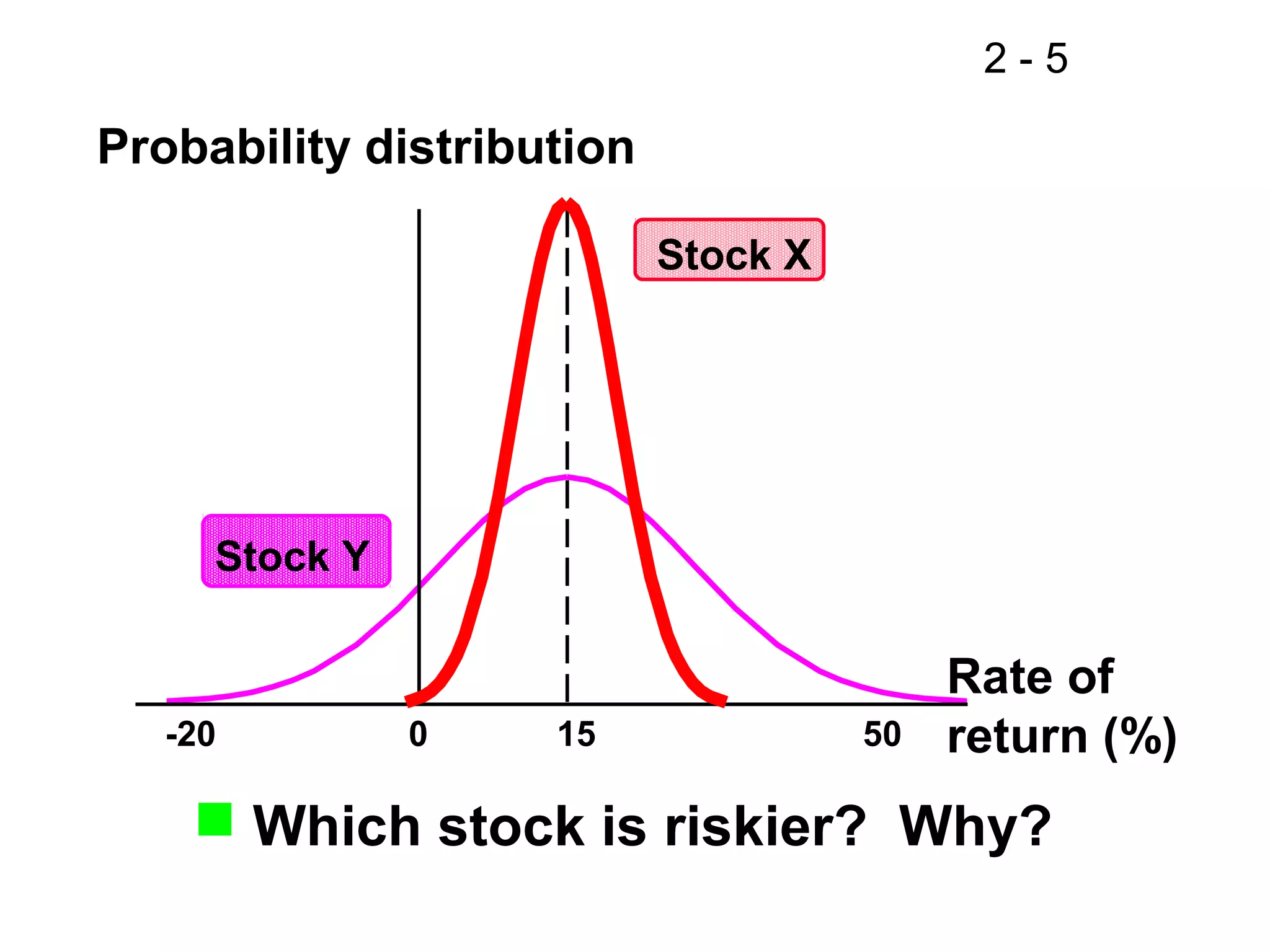 2 - 5
Probability distribution
Rate of
return (%)50150-20
Stock X
Stock Y
 Which stock is riskier? Why?
 