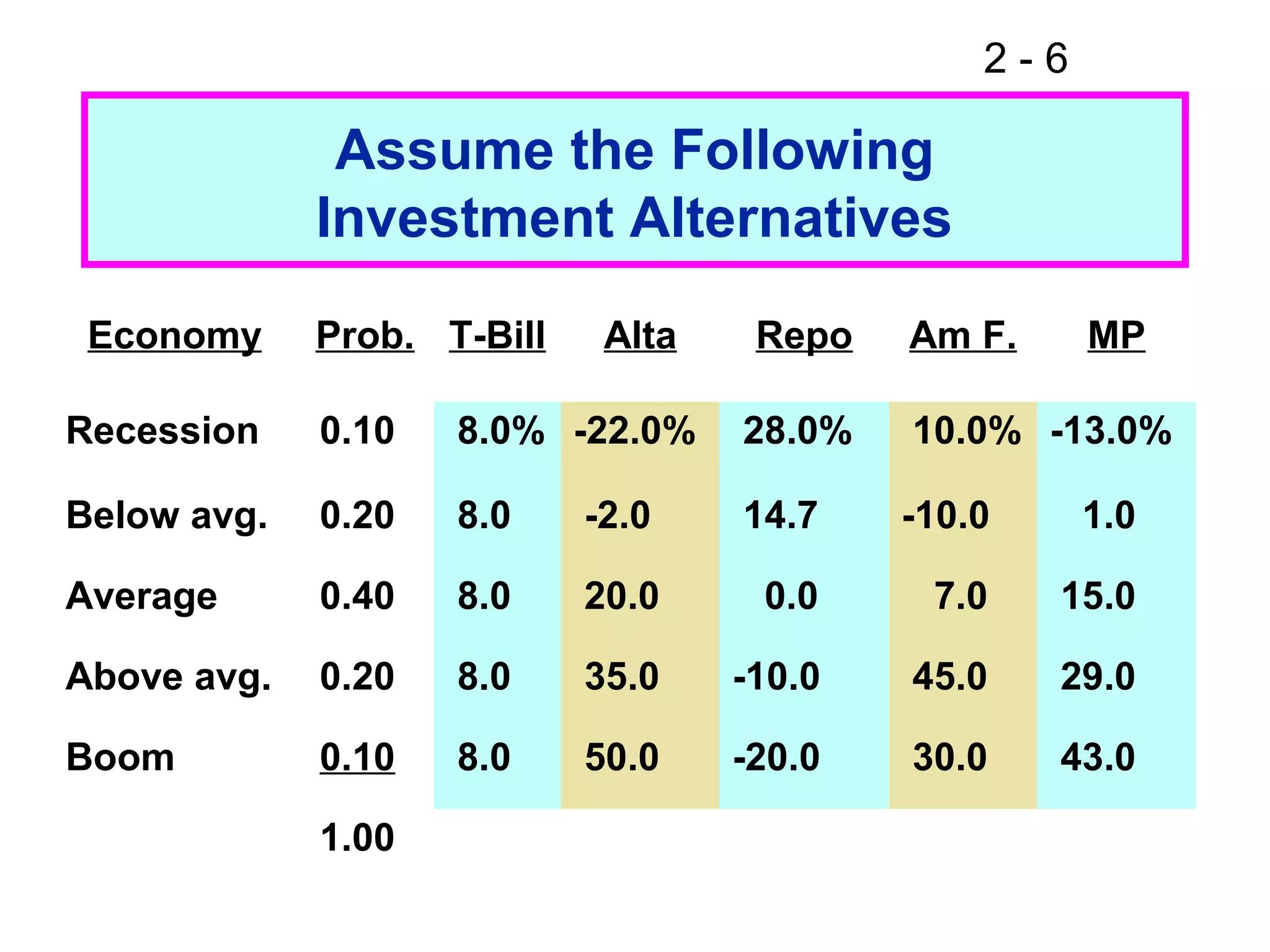 2 - 6
Assume the Following
Investment Alternatives
Economy Prob. T-Bill Alta Repo Am F. MP
Recession 0.10 8.0% -22.0% 28.0% 10.0% -13.0%
Below avg. 0.20 8.0 -2.0 14.7 -10.0 1.0
Average 0.40 8.0 20.0 0.0 7.0 15.0
Above avg. 0.20 8.0 35.0 -10.0 45.0 29.0
Boom 0.10 8.0 50.0 -20.0 30.0 43.0
1.00
 