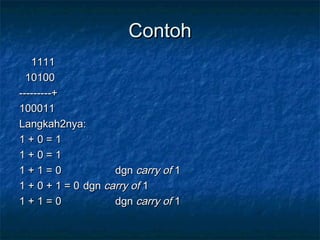 ContohContoh
11111111
1010010100
---------+---------+
100011100011
Langkah2nya:Langkah2nya:
1 + 0 = 11 + 0 = 1
1 + 0 = 11 + 0 = 1
1 + 1 = 01 + 1 = 0 dgndgn carry ofcarry of 11
1 + 0 + 1 = 01 + 0 + 1 = 0 dgndgn carry ofcarry of 11
1 + 1 = 01 + 1 = 0 dgndgn carry ofcarry of 11
 