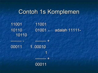 Contoh 1s KomplemenContoh 1s Komplemen
1100111001 1100111001
1011010110 0100101001 adalah 11111-adalah 11111-
1011010110
-------- --------- - -------- +-------- +
0001100011 1 000101 00010
11
-------- +-------- +
0001100011
 