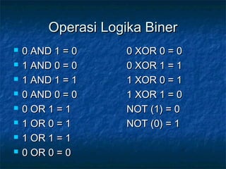 Operasi Logika BinerOperasi Logika Biner
 0 AND 1 = 00 AND 1 = 0 0 XOR 0 = 00 XOR 0 = 0
 1 AND 0 = 01 AND 0 = 0 0 XOR 1 = 10 XOR 1 = 1
 1 AND 1 = 11 AND 1 = 1 1 XOR 0 = 11 XOR 0 = 1
 0 AND 0 = 00 AND 0 = 0 1 XOR 1 = 01 XOR 1 = 0
 0 OR 1 = 10 OR 1 = 1 NOT (1) = 0NOT (1) = 0
 1 OR 0 = 11 OR 0 = 1 NOT (0) = 1NOT (0) = 1
 1 OR 1 = 11 OR 1 = 1
 0 OR 0 = 00 OR 0 = 0
 