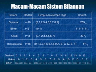 Sistem Radiks Himpunan/elemen Digit Contoh
Desimal r=10
r=2
r=16
r= 8
{0,1,2,3,4,5,6,7,8,9} 25510
Biner
{0,1,2,3,4,5,6,7} 3778
{0,1} 111111112
{0,1,2,3,4,5,6,7,8,9,A, B, C, D, E, F} FF16
Oktal
Heksadesimal
Biner 0000 0001 0010 0011 0100 0101 0110 0111 1000 1001 1010 1011 1100 1101 1110 1111
Heksa 0 1 2 3 4 5 6 7 8 9 A B C D E F
Desimal 0 1 2 3 4 5 6 7 8 9 10 11 12 13 14 15
 
