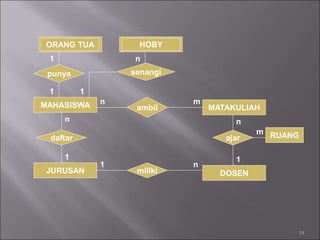 19
1
n
m
MAHASISWA MATAKULIAH
JURUSAN DOSEN
daftar ajar
punya senangi
ambil
miliki
RUANG
1
1
n
n m
n
1
1 n
1
ORANG TUA HOBY
 