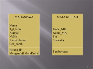 21
Nama
Tgl_lahir
Alamat
NoHp
JenisKelamin
Gol_darah
MAHASISWA
Hitung IP
Mengambil MataKuliah
Kode_MK
Nama_MK
Sks
Semester
MATA KULIAH
Pembayaran
 