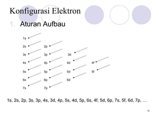 12
Konfigurasi Elektron
1. Aturan Aufbau
1s
2s 2p
3s 3p 3d
4s 4p 4d 4f
5s 5p 5d 5f
6s 6p 6d
7s 7p
1s, 2s, 2p, 3s, 3p, 4s, 3d, 4p, 5s, 4d, 5p, 6s, 4f, 5d, 6p, 7s, 5f, 6d, 7p, …
 