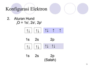 13
Konfigurasi Elektron
↑↓ ↑ ↑
2. Aturan Hund
8O = 1s2
, 2s2
, 2p4
1s 2s 2p
1s 2s 2p
(Salah)
↑↓ ↑↓
↑↓ ↑↓ ↑↓ ↑↓
 