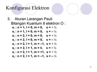 14
Konfigurasi Elektron
3. Aturan Larangan Pauli
Bilangan Kuantum 8 elektron O :
e1 : n = 1, l = 0, m = 0, s = + ½
e2 : n = 1, l = 0, m = 0, s = – ½
e3 : n = 2, l = 0, m = 0, s = + ½
e4 : n = 2, l = 0, m = 0, s = – ½
e5 : n = 2, l = 1, m = –1, s = + ½
e6 : n = 2, l = 1, m = 0, s = + ½
e7 : n = 2, l = 1, m = +1, s = + ½
e8 : n = 2, l = 1, m = –1, s = – ½
 