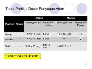 Tabel Partikel Dasar Penyusun Atom
Partikel Notasi
Massa Muatan
Sesungguhnya Relatif thd
Proton
Sesungguhnya Relatif thd
Proton
Proton P 1,67 x 10 -24 g 1 sma 1,6 x 10 -19 C + 1
Neutron n 1,67 x 10 -24 g 1 sma 0 0
Elektron e 9,11 x 10 -28 g
1/1840
sma
-1,6 X 10 -19 C
-1
17
1 sma = 1,66 x 10 -24 gram
 
