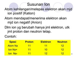 Susunan Ion
Atom kehilangan/melepas elektron akan mjd
ion positif (Kation)
Atom mendapat/menerima elektron akan
mjd ion negatif (Anion)
Dlm ion yg berubah hanya jml elektron, utk
jml proton dan neutron tetap.
Contoh:
20
Spesi Proton Elektron Neutron
Atom Na 11 11 12
Ion Na+ 11 10 12
Ion Na- 11 12 12
 