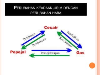 PERUBAHAN KEADAAN JIRIM DENGAN
PERUBAHAN HABA

 