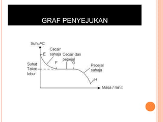 GRAF PENYEJUKAN

 