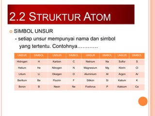 2.2 STRUKTUR ATOM


SIMBOL UNSUR
- setiap unsur mempunyai nama dan simbol
yang tertentu. Contohnya…………
UNSUR

SIMBOL

UNSUR

SIMBOL

UNSUR

SIMBOL

UNSUR

SIMBOL

Hidrogen

H

Karbon

C

Natrium

Na

Sulfur

S

Helium

He

Nitrogen

N

Magnesium

Mg

Klorin

Cl

Litium

Li

Oksigen

O

Aluminium

Al

Argon

Ar

Berilium

Be

Fluorin

F

Silikon

Si

Kalium

K

Boron

B

Neon

Ne

Fosforus

P

Kalsium

Ca

 