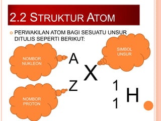 2.2 STRUKTUR ATOM


PERWAKILAN ATOM BAGI SESUATU UNSUR
DITULIS SEPERTI BERIKUT:

NOMBOR
NUKLEON

NOMBOR
PROTON

A

X
Z

SIMBOL
UNSUR

1
1

H

 
