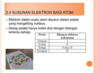 2.4 SUSUNAN ELEKTRON BAGI ATOM
Elektron dalam suatu atom disusun dalam petala
yang mengeliling nukleus.
 Setiap petala hanya boleh diisi dengan bilangan
tertentu sahaja.


 
