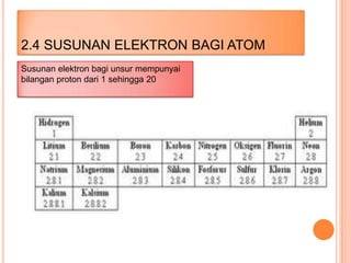 2.4 SUSUNAN ELEKTRON BAGI ATOM
Susunan elektron bagi unsur mempunyai
bilangan proton dari 1 sehingga 20

 