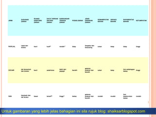 catatan

JIRIM

SUSUNAN
ZARAH

RUANG
DIANTARA
ZARAH

DAYA TARIKAN KANDUNGAN
ANTARA
TENAGA
ZARAH
ZARAH

POSISI ZARAH

JENIS
GERAKAN
ZARAH

KEMAMPATAN
BAHAN

ISIPADU
BAHAN

RUPABENTUK
BAHAN

KETUMPATAN

PEPEJAL

rapat dan
teratur

kecil

kuat#1

rendah*1

tetap

bergetar dan
berpusing

sukar

tetap

tetap

tinggi

CECAIR

tak bersentuh
dan teratur

kecil

sederhana

lebih dari
pepejal

beralih

getaran,
putaran dan
beralih

sukar

tetap

ikut sebahagian
tinggi
bekas

GAS

berpisah dan
tak teratur

besar

lemah#2

tinggi*2

bebas

getaran,
putaran dan
beralih

rendah

mudah

ikut
keseluruhan
bekas

rendah

Untuk gambaran yang lebih jelas bahagian ini sila rujuk blog: shaiksarblogspot.com

 