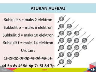 Subkulit S.pdf Bab 2- Struktur Atom dan Sistem Periodik.pptx