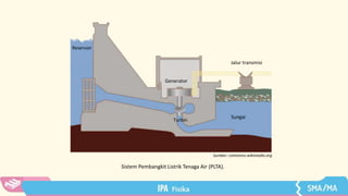Sistem Pembangkit Listrik Tenaga Air (PLTA).
Sumber: commons.wikimedia.org
Sungai
Generator
Reservoir
Jalur transmisi
Turbin
 
