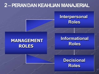 Interpersonal
Roles
MANAGEMENT
ROLES
Informational
Roles
Decisional
Roles
2– PERANDANKEAHLIAN MANAJERIAL
 