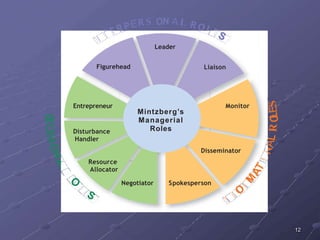 12
O
D
O
Figurehead
Leader
Liaison
Disseminator
Spokesperson
Negotiator
Resource
Allocator
Disturbance
Handler
Entrepreneur Monitor
Mintzberg’s
Managerial
Roles
 