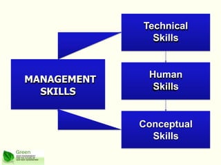 Technical
Skills
MANAGEMENT
SKILLS
Human
Skills
Conceptual
Skills
 