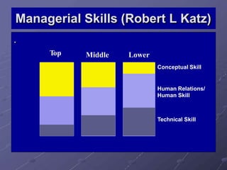 Managerial Skills (Robert L Katz)
.
Conceptual Skill
Human Relations/
Human Skill
Technical Skill
Top Middle Lower
 