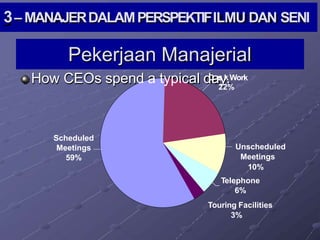Pekerjaan Manajerial
Scheduled
Meetings
59%
How CEOs spend a typical d
D
a
e
s
yk
.Work
22%
Unscheduled
Meetings
10%
Telephone
6%
Touring Facilities
3%
3– MANAJERDALAMPERSPEKTIFILMU DAN SENI
 