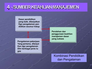 4 -SUMBERKEAHLIANMANAJEMEN
Dasar pendidikan
yang baik, dilanjutkan
Dgn pengalaman pen
didikan seumur hidup
Perolehan dan
penggunaan keahlian
manajemen dasar
yang sukses
Pengalaman pekerjaan
Yang pertama, dilanjut
Kan dgn pengalaman
Dlm berbagai jenis tu
gas
Figure 1.4
21
Kombinasi Pendidikan
dan Pengalaman
 