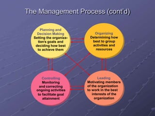 The Management Process (cont’d)
Organizing
Determining how
best to group
activities and
resources
Controlling
Monitoring
and correcting
ongoing activities
to facilitate goal
attainment
Planning and
Decision Making
Setting the organiza-
tion’s goals and
deciding how best
to achieve them
Leading
Motivating members
of the organization
to work in the best
interests of the
organization
 